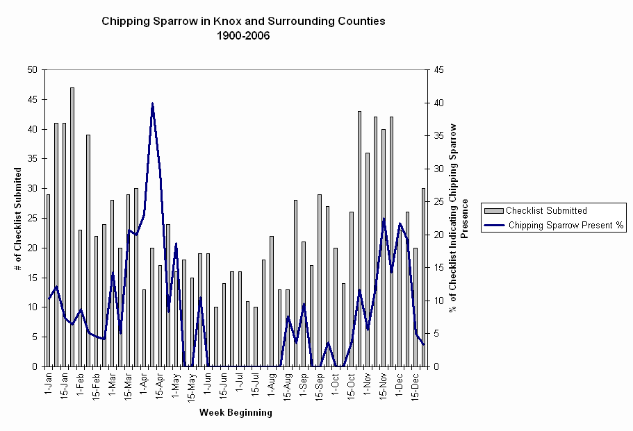 Chart Chipping Sparrow in Knox and Surrounding Counties
1900-2006